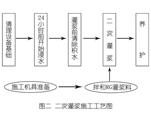 永春灌浆料施工工艺—文字完整版